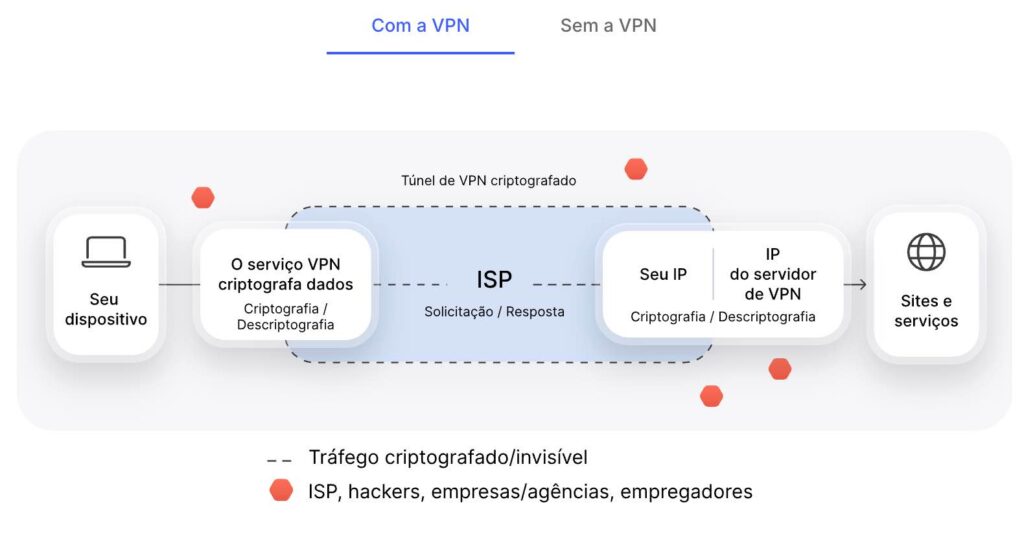 Esquema de como funciona uma VPM na prática.